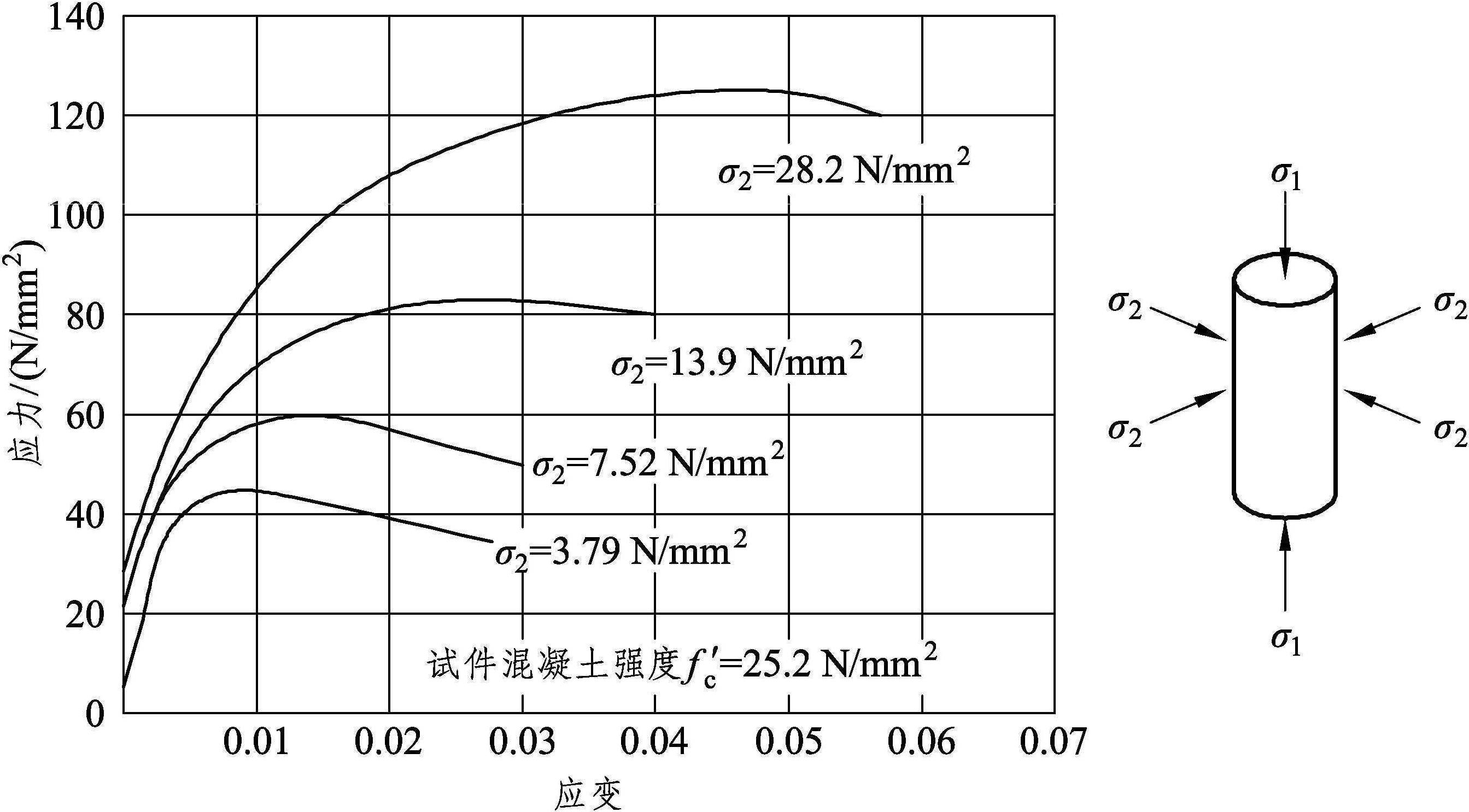 5.复合应力状态下的混凝土强度